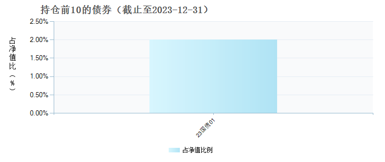 国泰君安君得益三个月持有混合(FOF)C(952313)债券持仓