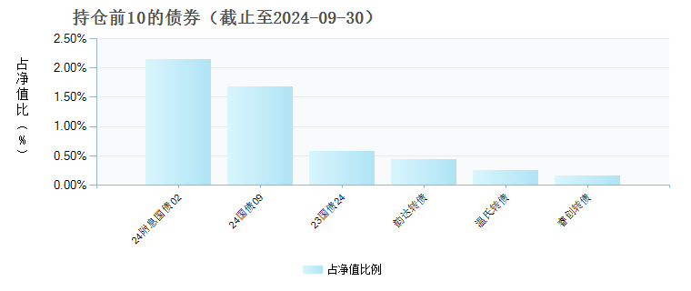 中银收益混合H(960012)债券持仓