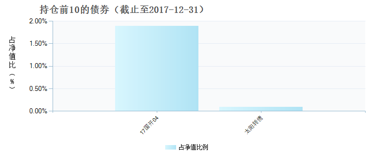 汇添富民营活力混合O(960014)债券持仓