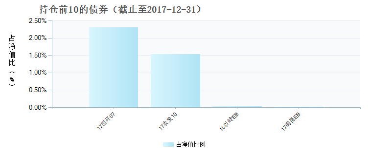 易方达价值成长混合H(960035)债券持仓