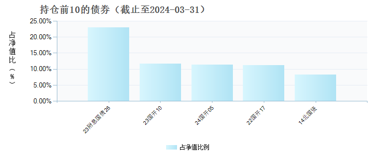 (970011)债券持仓