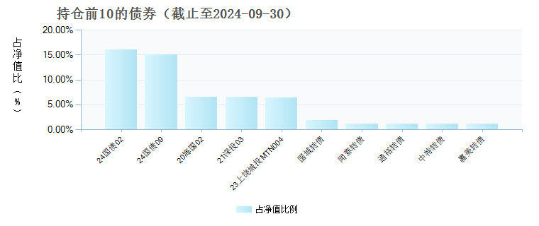 安信资管瑞鑫一年持有期债券C(970079)债券持仓