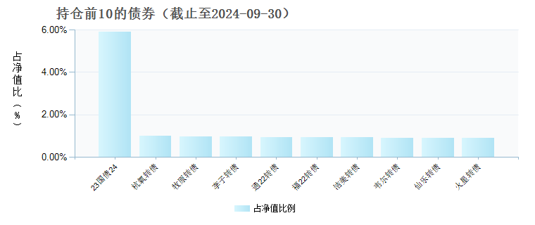 兴证资管金麒麟均衡优选一年持有混合A(970093)债券持仓