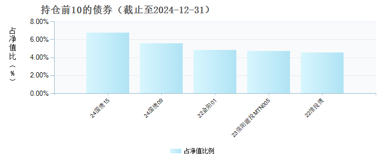 东海海鑫双悦3个月滚动持有债券A(970107)债券持仓