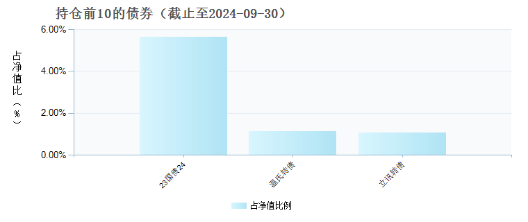 兴证资管金麒麟兴睿优选一年持有期混合A(970112)债券持仓