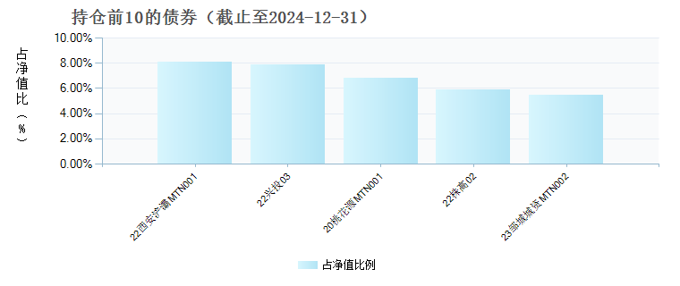 德邦资管月月鑫30天滚动债A(970127)债券持仓