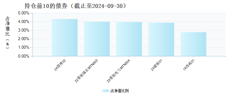 信达月月盈30天持有债券(970129)债券持仓