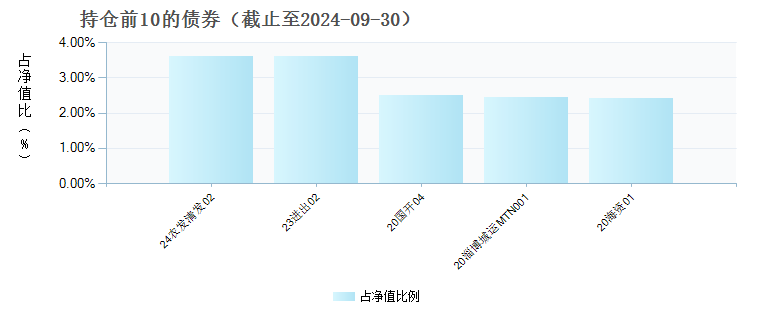 太平洋证券30天滚动持有债券C(970143)债券持仓