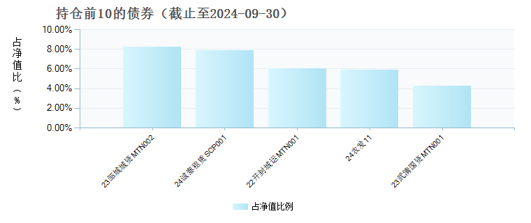 财达证券稳达中短债C(970145)债券持仓