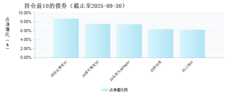财达证券稳达三个月滚动持有债券A(970146)债券持仓
