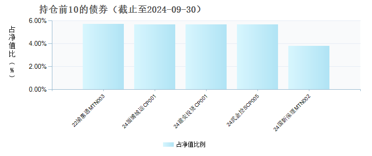 安信资管瑞安30天持有中短债B(970155)债券持仓