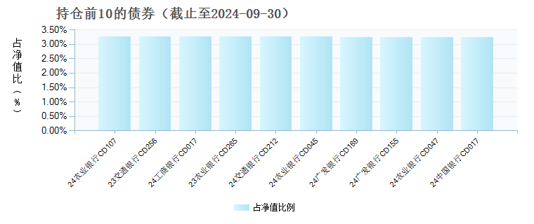 兴证资管金麒麟现金添利货币(970192)债券持仓