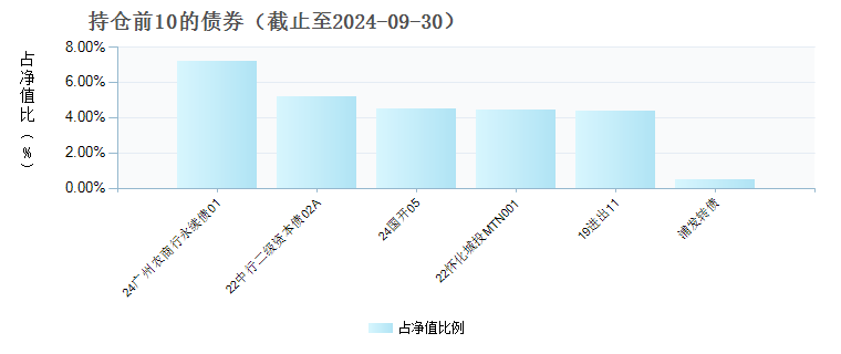 申万宏源季季优选3个月滚动持有债券C(970199)债券持仓