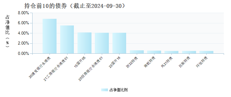 中信建投悦享6个月持有期债券A(970213)债券持仓