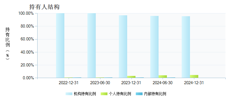 华夏收益宝货币B(001930)持有人结构