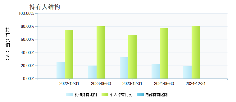 易方达保证金货币A(159001)持有人结构