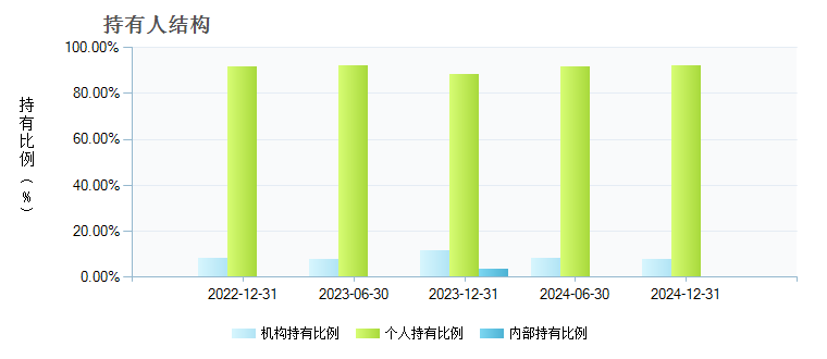 工银瑞信中证上海环交所碳中和ETF(159640)持有人结构