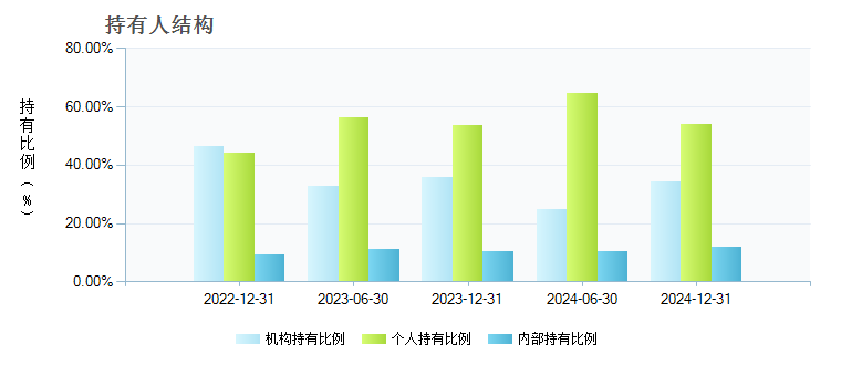 博时恒生医疗保健(QDII-ETF)(513060)持有人结构