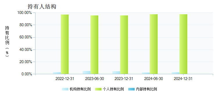 汇添富中证沪港深500ETF(517080)持有人结构