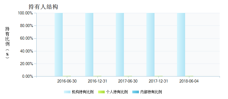 (519058)持有人结构