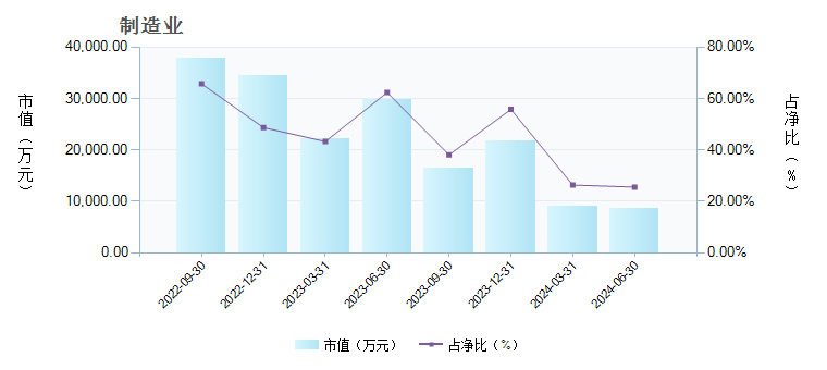 国泰蓝筹精选混合c 008175 基金行业变动详情 基金档案 天天基金网