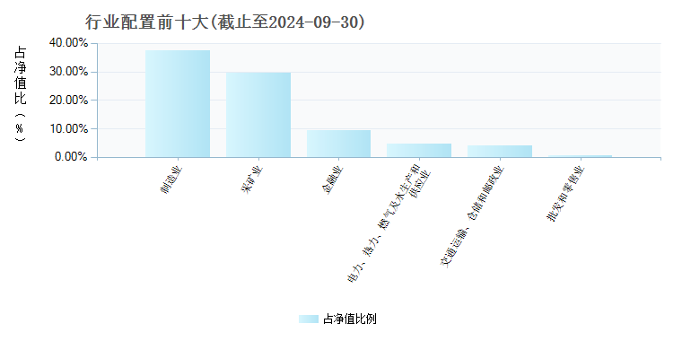 汇添富外延增长股票a(000925)基金行业配置 _ 基金档案 _ 天天基金网