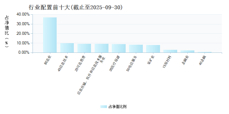 汇添富优质成长混合c(009392)行业配置