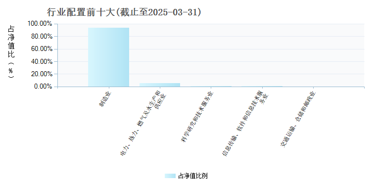 国泰中证光伏产业ETF(159864)行业配置