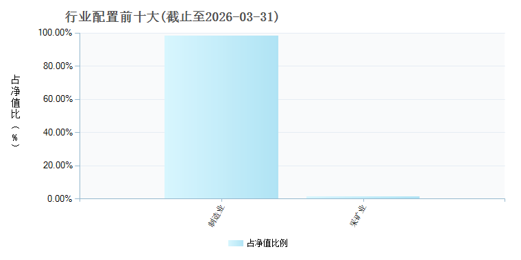 化工ETF鹏华(159870)基金行业配置_ 基金档案_ 天天基金网