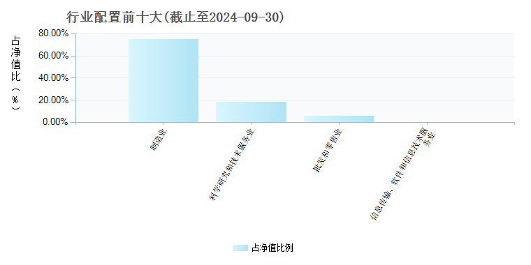 银华中证创新药产业etf 基金行业配置 基金档案 天天基金网