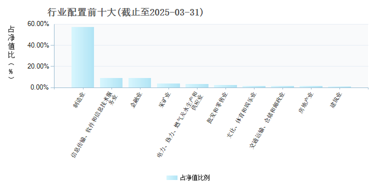 汇添富中证500指数(LOF)C(501037)行业配置