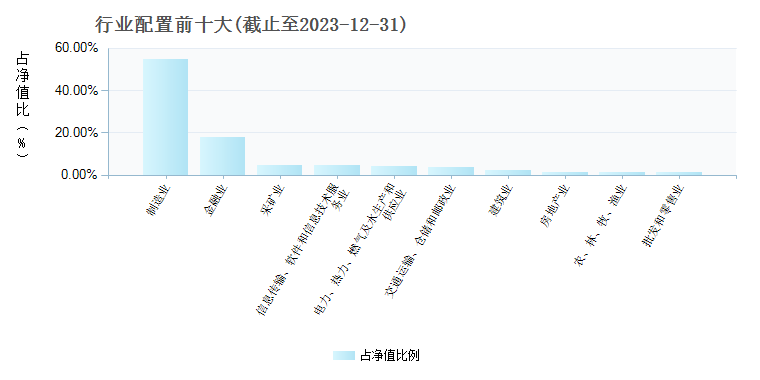 工银msci中国etf 5123 基金行业配置 基金档案 天天基金网