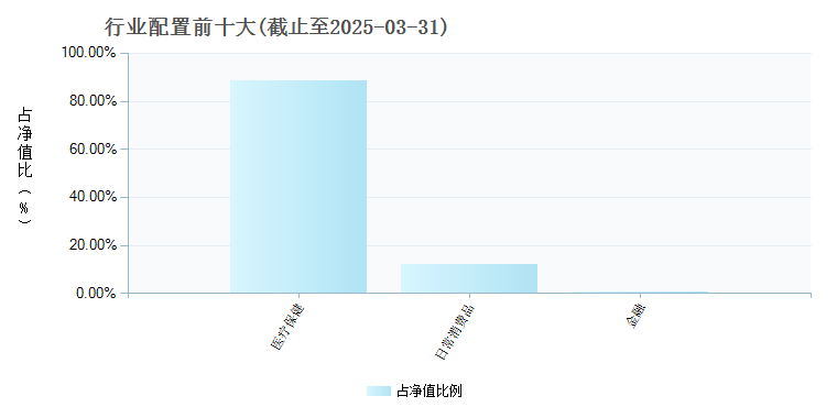 博时恒生医疗保健(QDII-ETF)(513060)行业配置