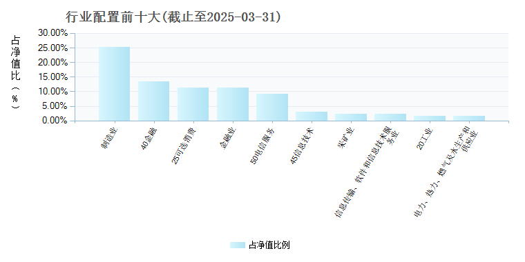 汇添富中证沪港深500ETF(517080)行业配置