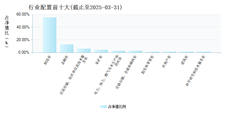 华泰柏瑞中证A股ETF(563330)行业配置
