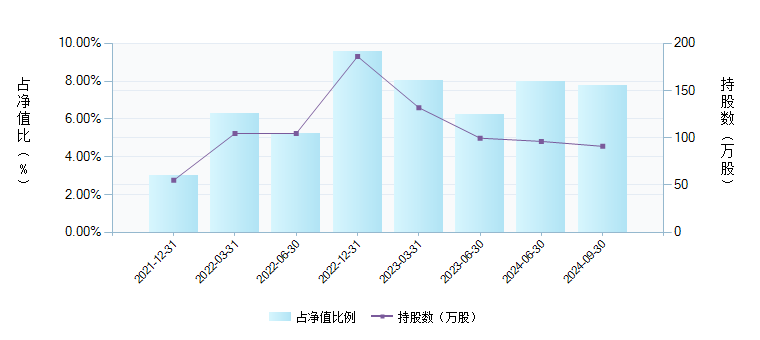 易方达消费精选股票 基金持仓个股 变动详情 基金档案 天天基金网