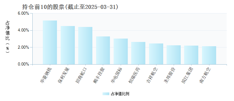 华泰柏瑞富利混合 004475 基金持仓 基金档案 天天基金网