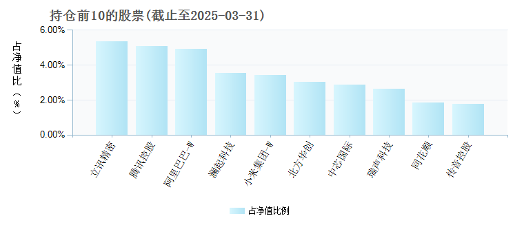 易方达科技创新混合(007346)基金持仓