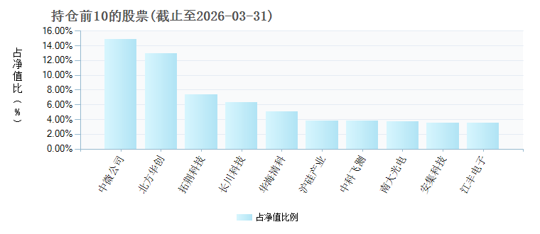 半导体设备ETF国泰(159516)基金持仓_ 基金档案_ 天天基金网