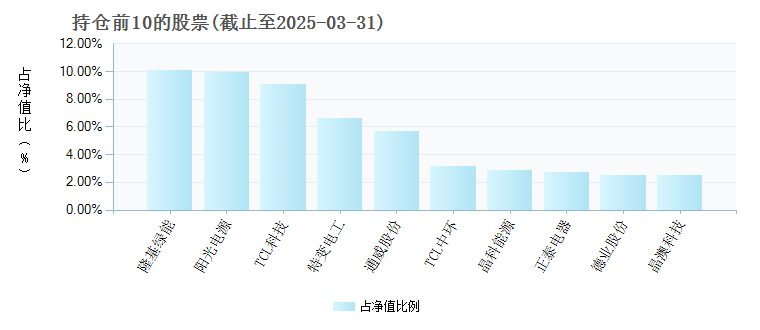 国泰中证光伏产业ETF(159864)基金持仓
