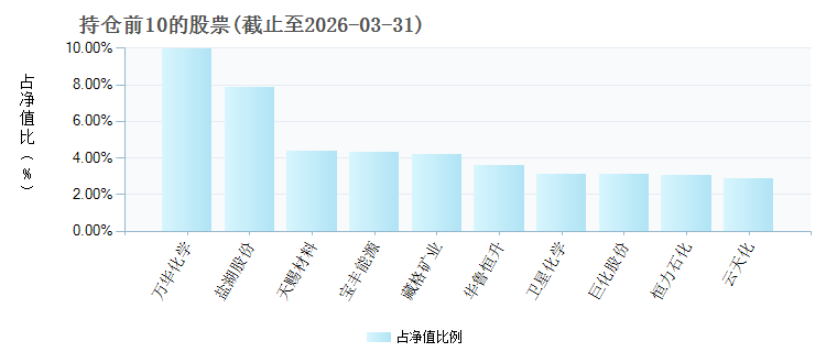 化工ETF鹏华(159870)基金持仓_ 基金档案_ 天天基金网