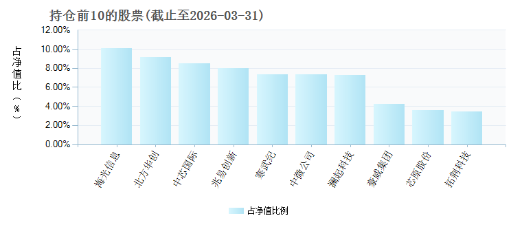 芯片ETF华夏(159995)基金持仓_ 基金档案_ 天天基金网