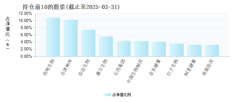 博时恒生医疗保健(QDII-ETF)(513060)基金持仓