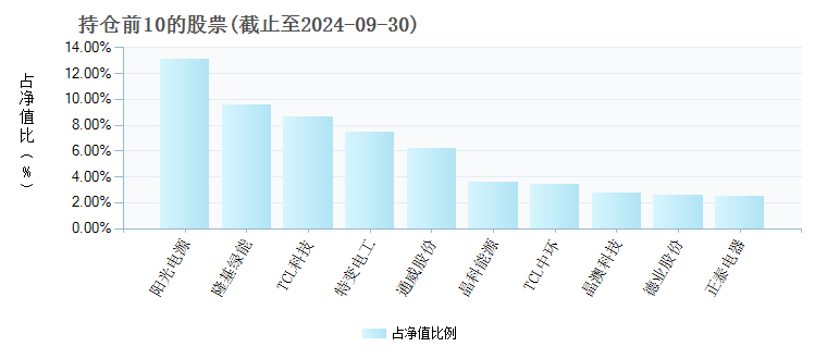 银华中证光伏产业etf 5160 基金持仓 基金档案 天天基金网