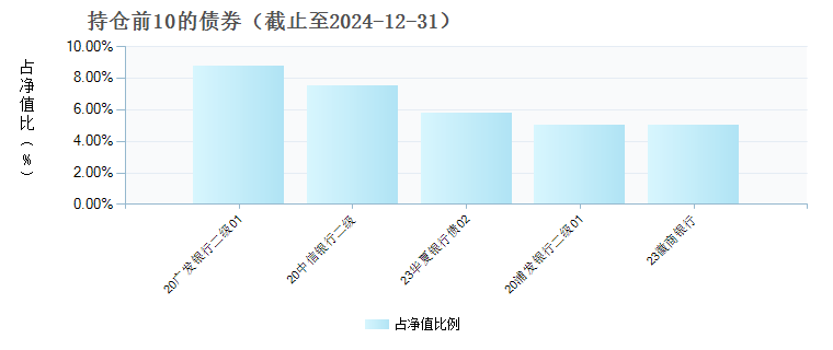 永赢增益债券A(005703)债券持仓