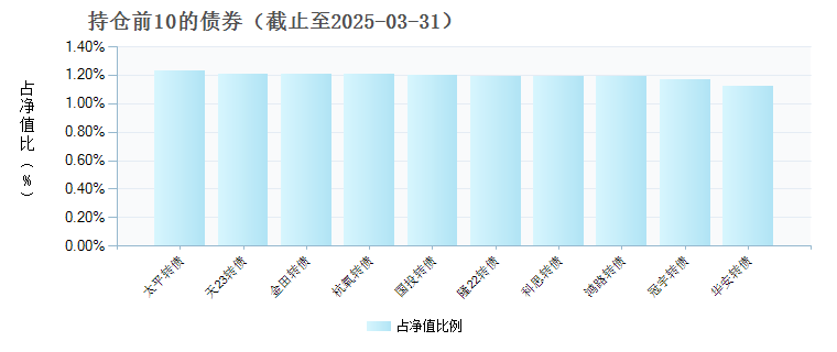 申万菱信量化对冲策略灵活配置混合发起式A(008895)债券持仓