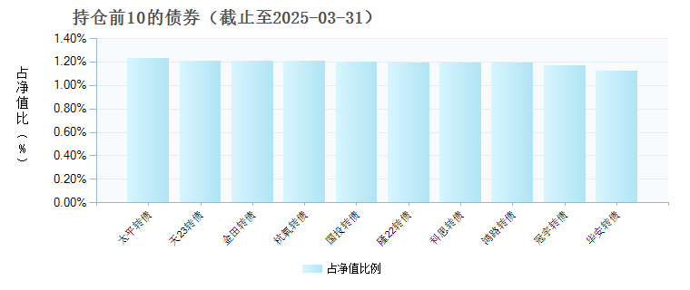 申万菱信量化对冲策略混合(008895)债券持仓