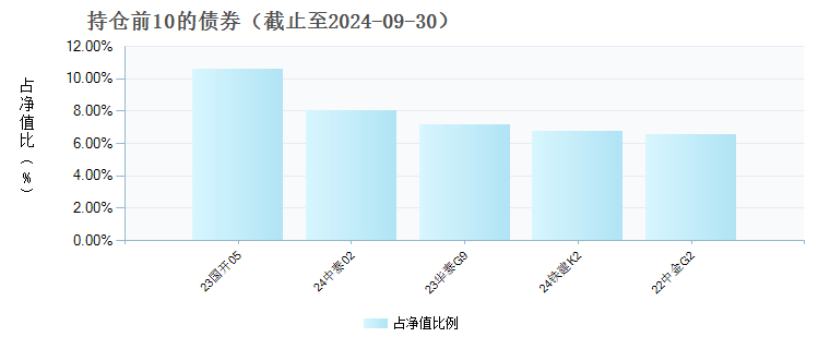 中信保诚安鑫回报债券A(009730)债券持仓