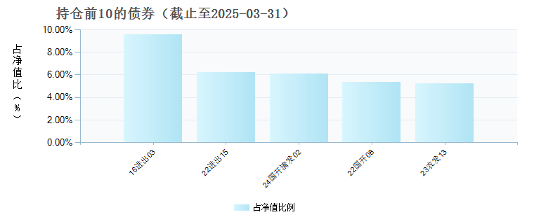 长信稳兴三个月定开债券A(014823)债券持仓