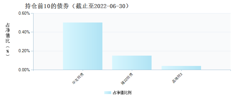 银河和美生活混合C(015665)债券持仓